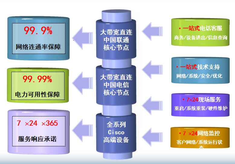 代县机房网络
